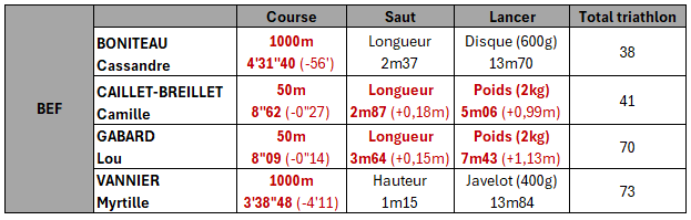 resultat BEF Saran 14.04.24