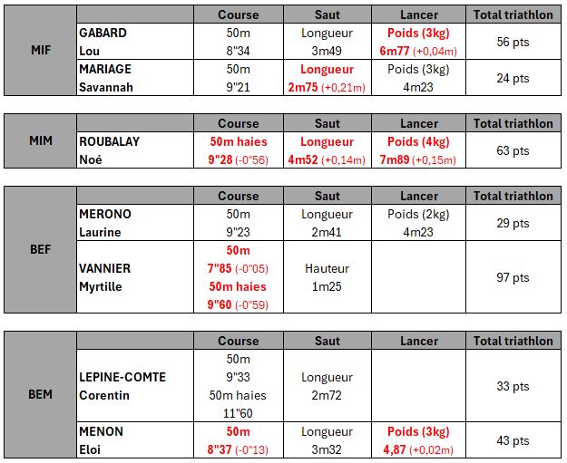 regionaux u18 resultats 19.01.25