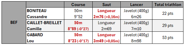 resultat BEF dreux 30.03.24