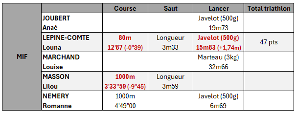 resultat MIF dreux 30.03.24
